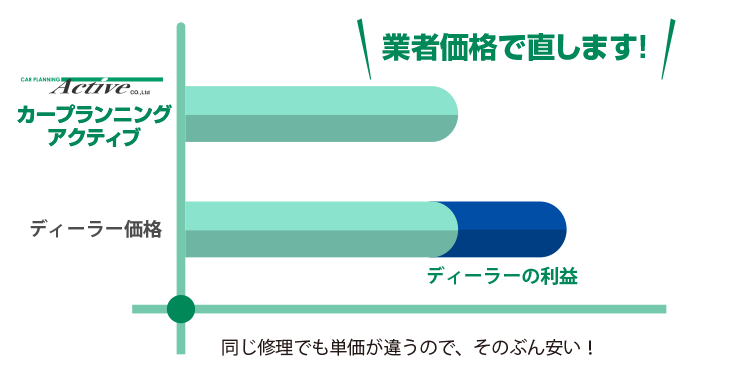 業者価格で修理