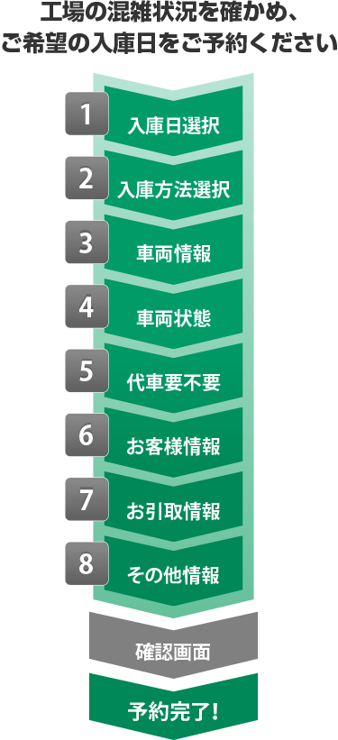 BP GLOBALの修理相談予約フォームの流れ